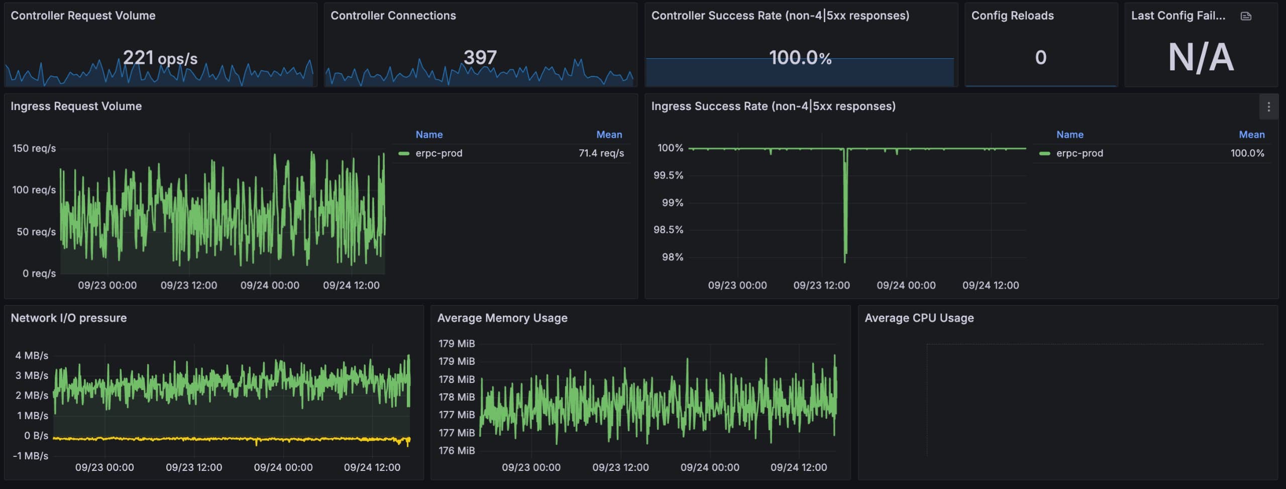 Chronicle performance and scalability improvements