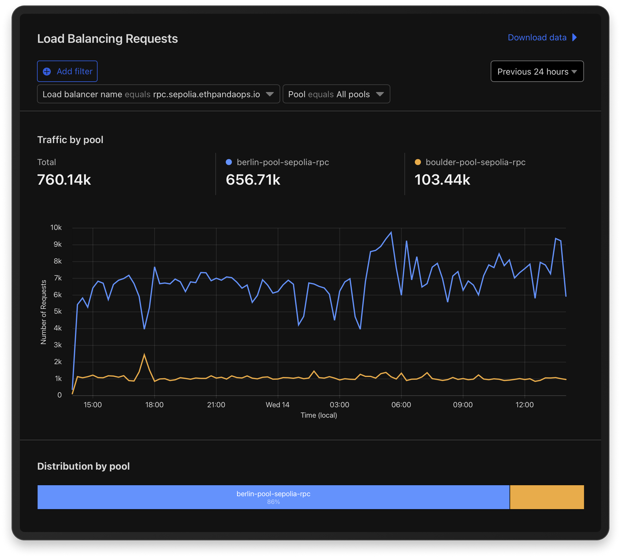 ethPandaOps results chart
